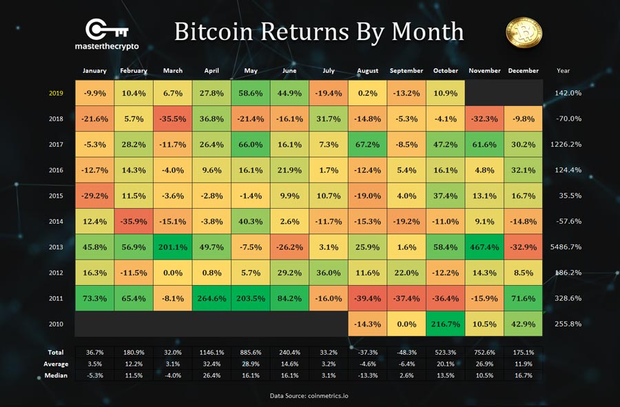 Bitcoin-návrat-by-mesiac-stredná-def