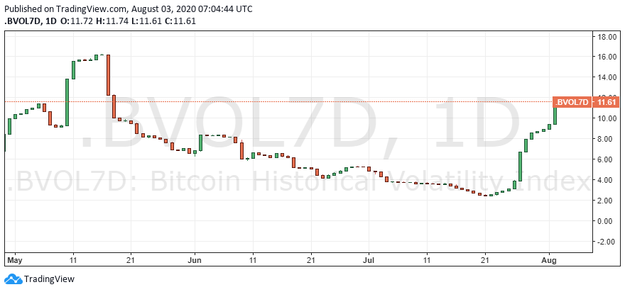 7D volatilita bitcoinu (BVOL7D). Zdroj: TradingView