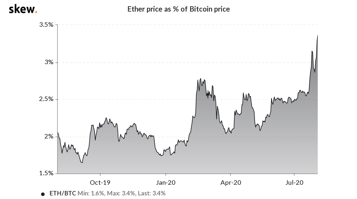 Cena éteru ako% ceny bitcoinu. Zdroj: zošikmenie